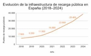 Evolución de la infraestructura de la recarga pública en España