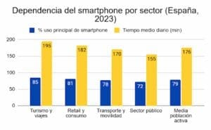 Dependencia del smartphone por sector