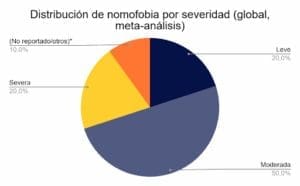 Distribución de nomofobia por severidad