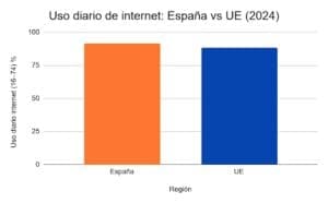 Uso diario de internet España vs UE