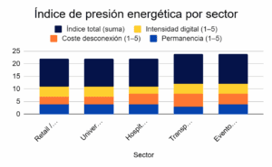 Índice de presión energética por sector