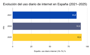 Evolución del uso diario de Internet en España